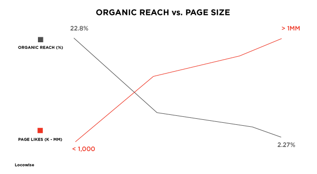 Organic reach versus page size